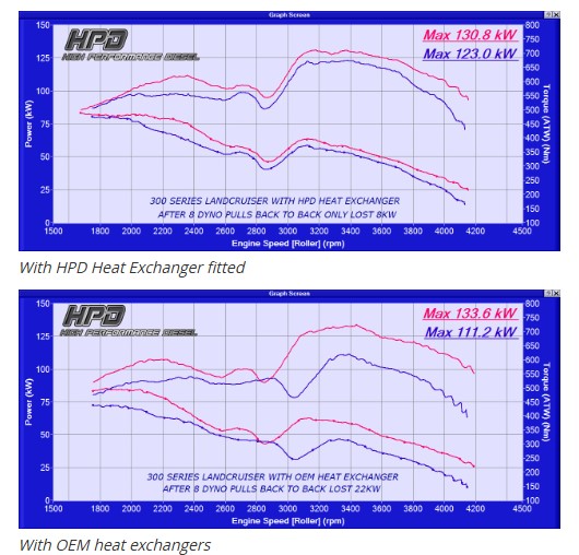 300 Series Landcruiser Dyno Results with HPD Heat Exchanger Fitted 